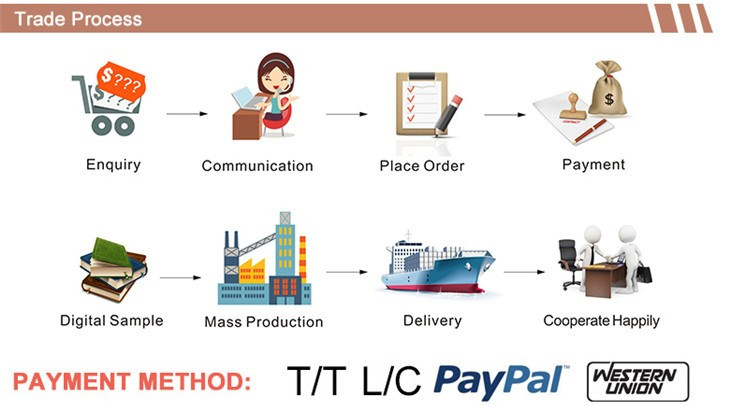 packaging supplies Transaction process