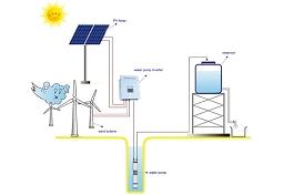 Solar Pump Systems