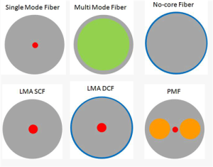 Fiber And Package Selection Guide