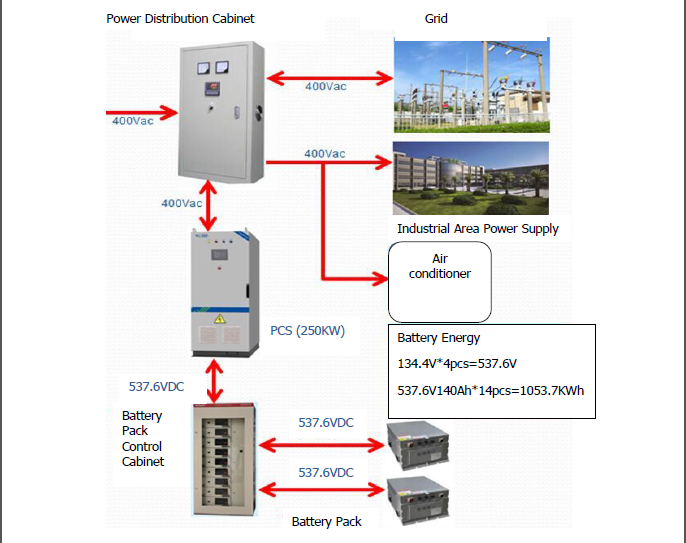 Renewable 1Mwh 1000kwh on grid off Energy Storage Cabinet UPS