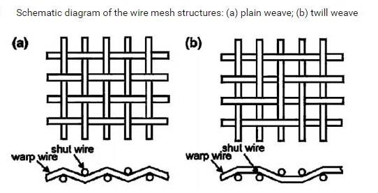 weave type of fiberglass mesh