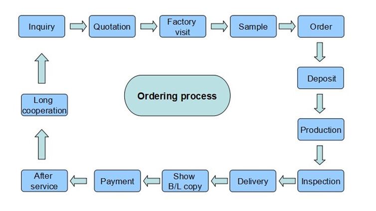 ordering process_??.png