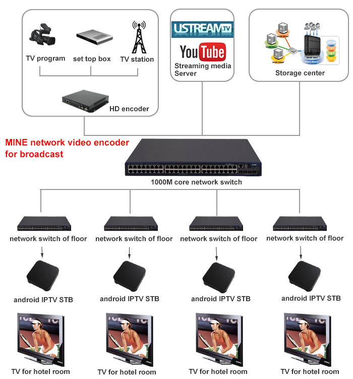 MV-E1005S-W 1 Channel WiFi H.265 HDMI Video encoder application