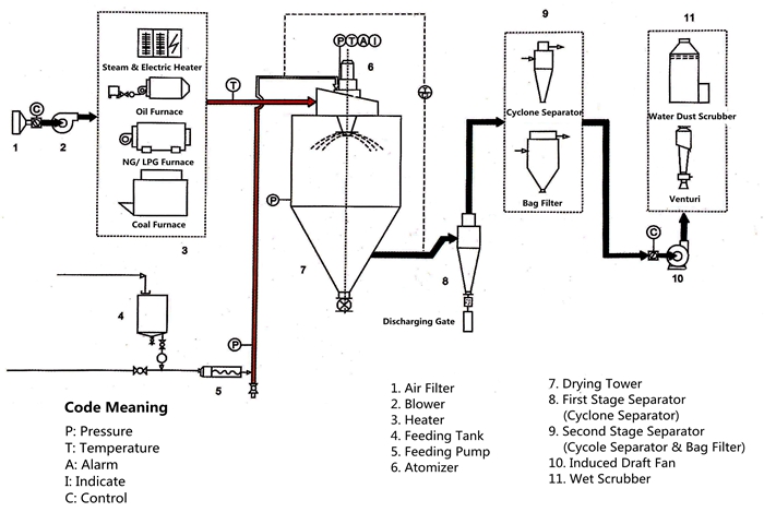 centrifugal spray dryer flow chart