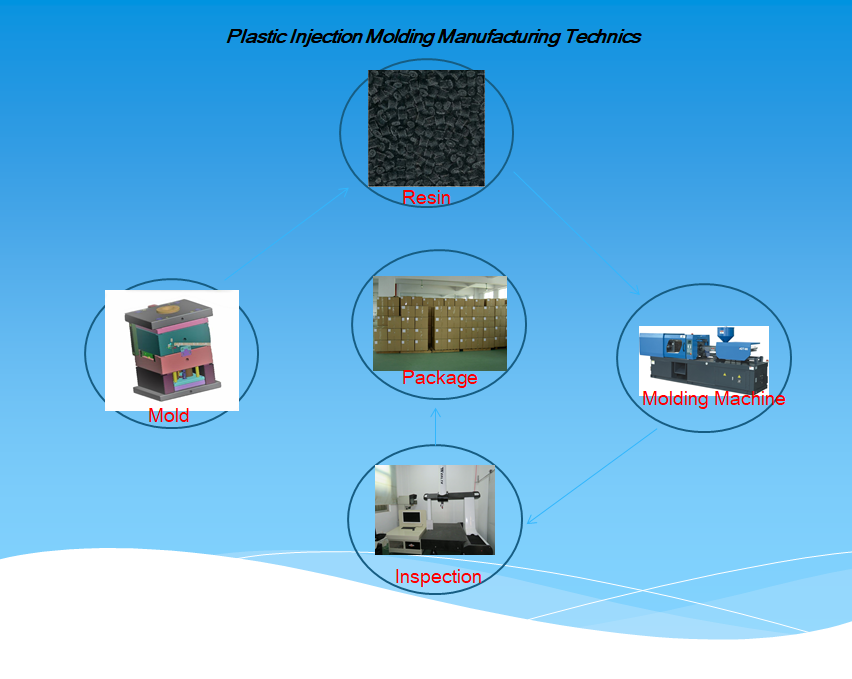 ABIL Plastic Injection Molding Manufacturing Process
