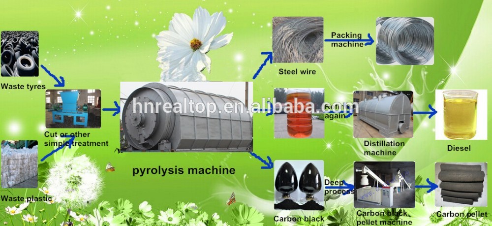 big discount waste plastic pyrolysis plant in the end of 2017