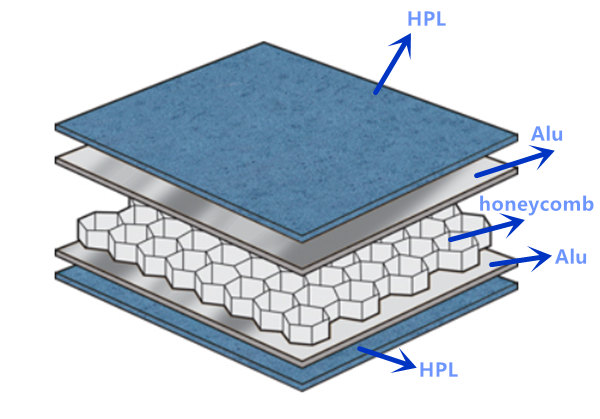 HPL laminated on aluminum honeycomb panels.png