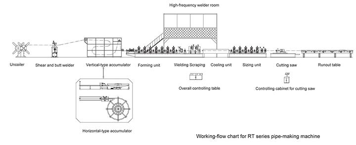 0. Working Flow Chart for RT Series Pipe-making machine-.jpg