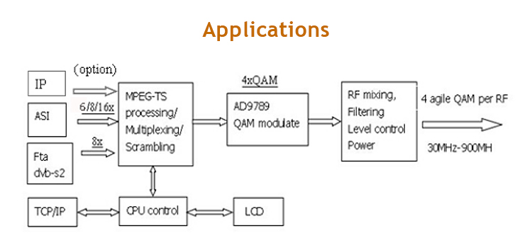 Multi-Service QAM Modulator