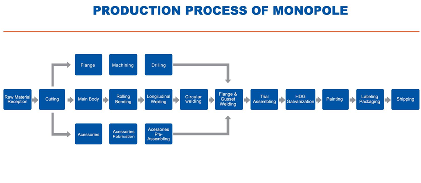 production process of monopole towers.png