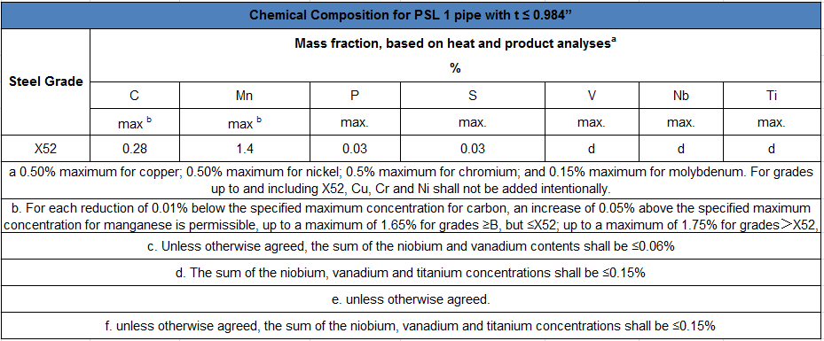 Chemecial composition of API 5L Grade X52Q Steel Pipes.png