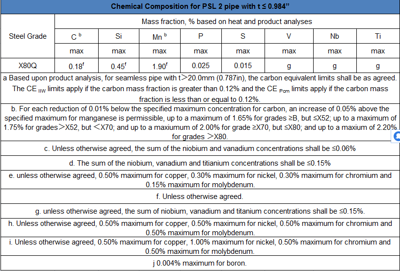 Chemical Requirements of API 5L Grade X80Q Steel Pipes.png