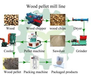 wood pellets mill machine production line manufacturers